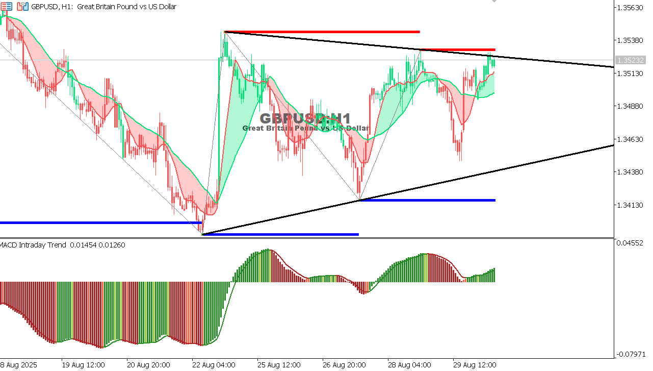 GBP/USD chart on the hourly time frame