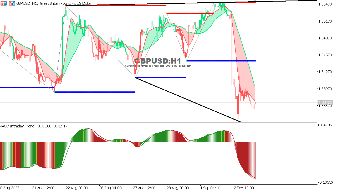 GBP/USD chart on the hourly time frame