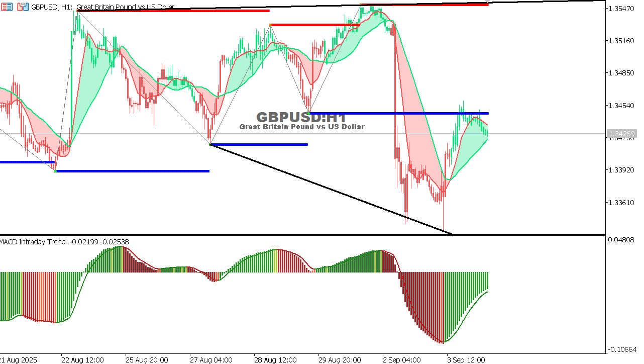 GBP/USD chart on the hourly time frame