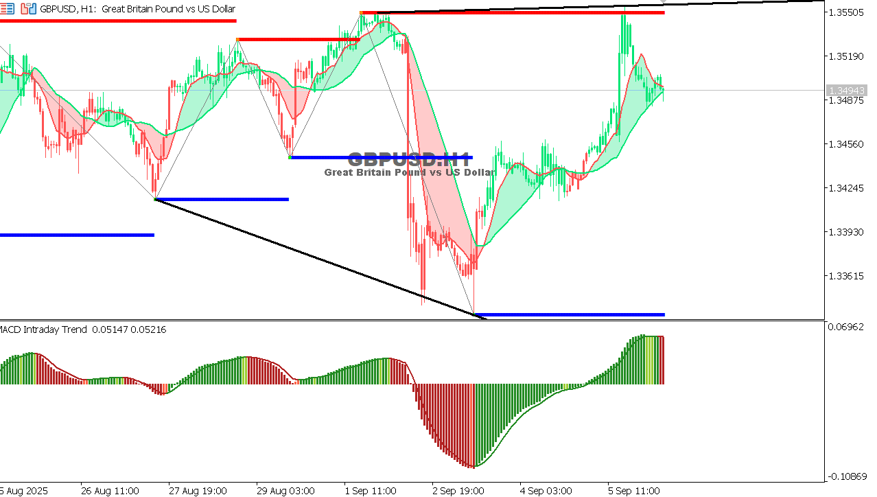 GBP/USD chart on the hourly time frame