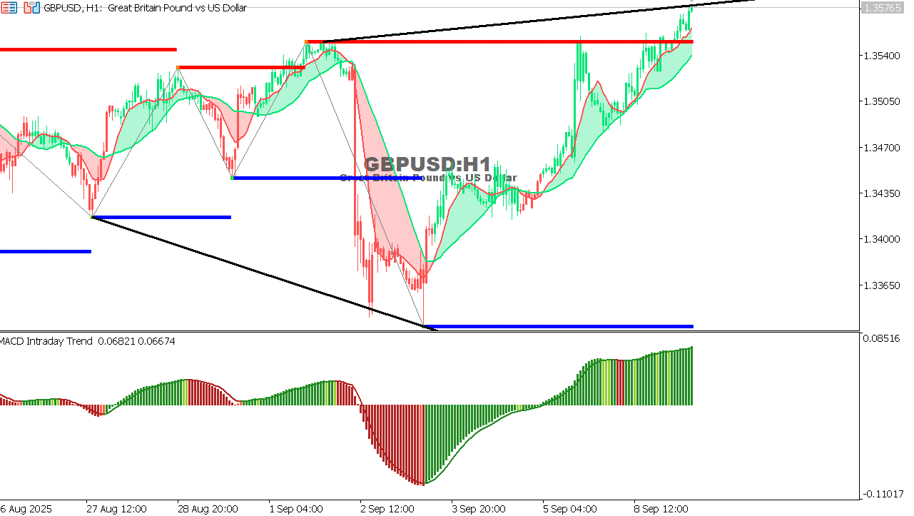 GBP/USD chart on the hourly time frame