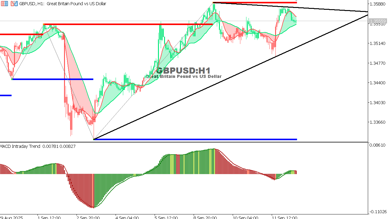 GBP/USD chart on the hourly time frame