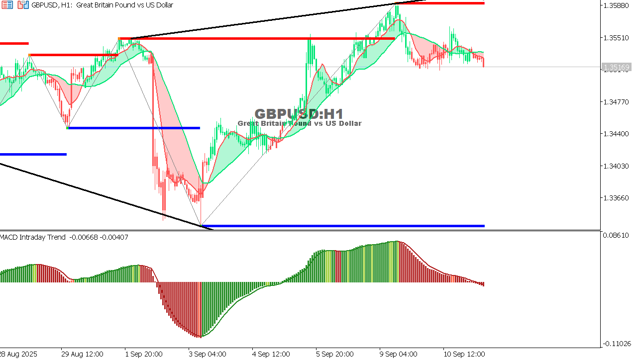 GBP/USD chart on the hourly time frame