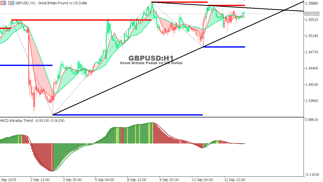 GBP/USD chart on the hourly time frame