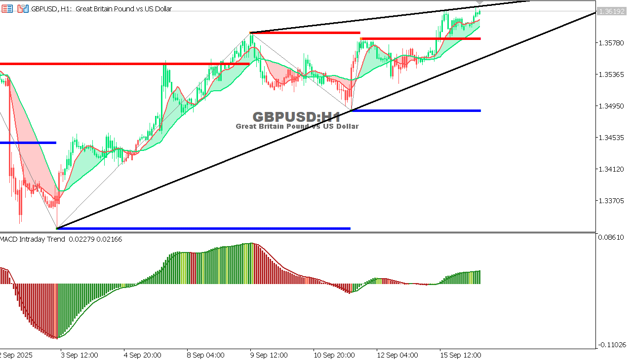 GBP/USD chart on the hourly time frame
