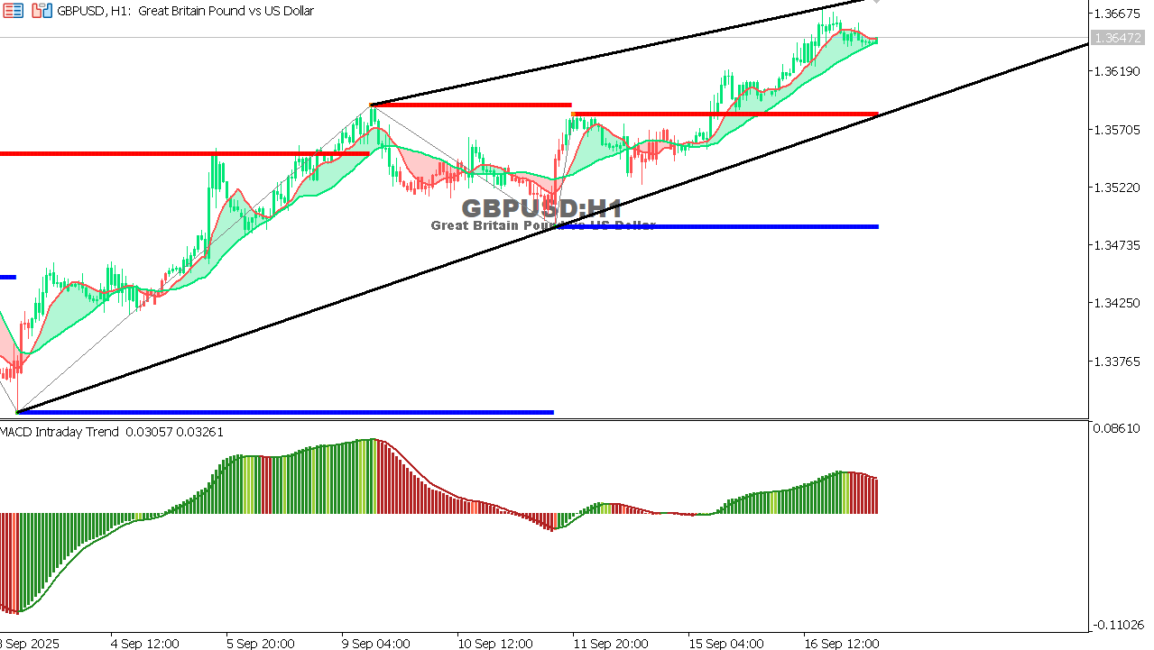 GBP/USD chart on the hourly time frame