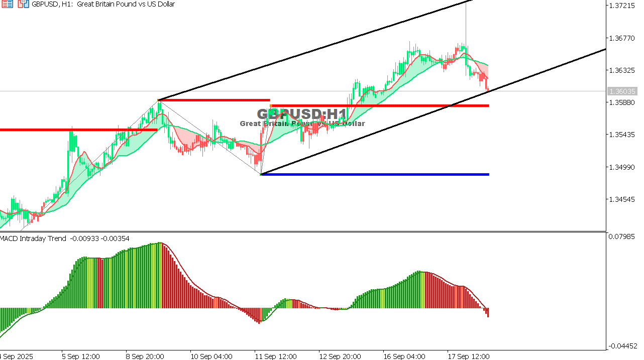 GBP/USD chart on the hourly time frame