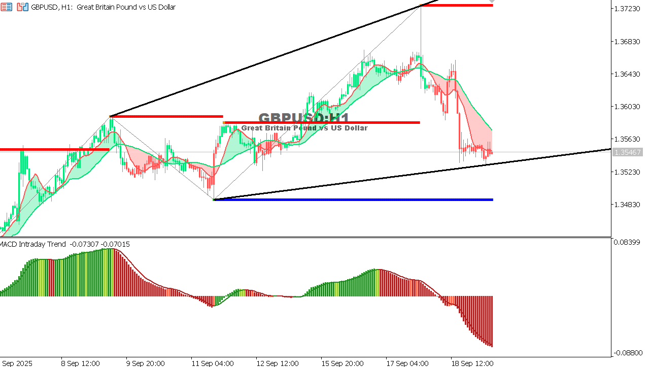 GBP/USD chart on the hourly time frame