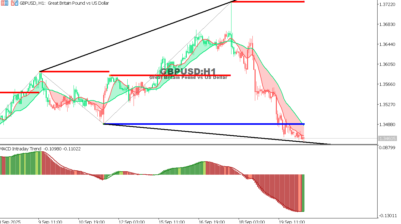 GBP/USD chart on the hourly time frame