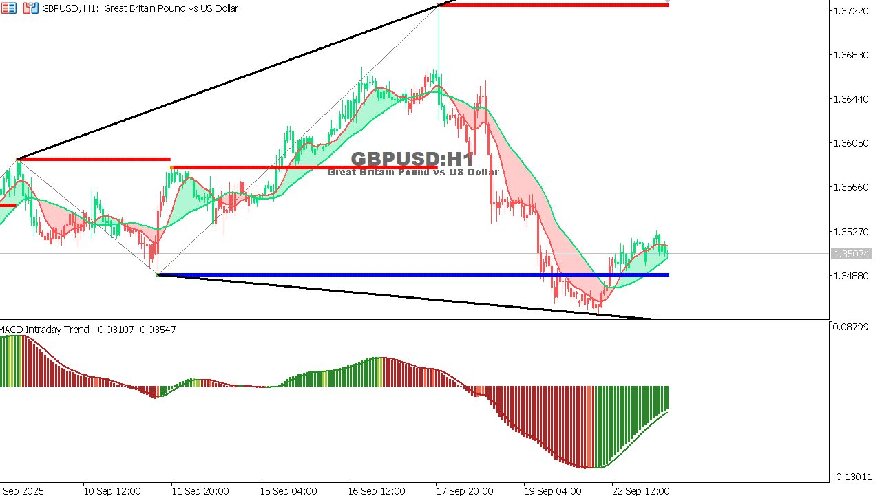 GBP/USD chart on the hourly time frame