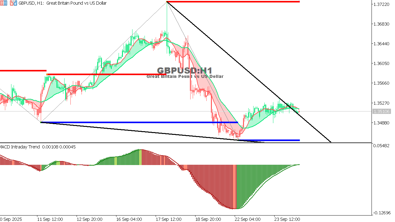 GBP/USD chart on the hourly time frame