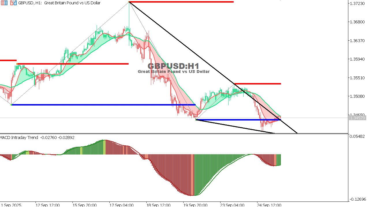GBP/USD chart on the hourly time frame