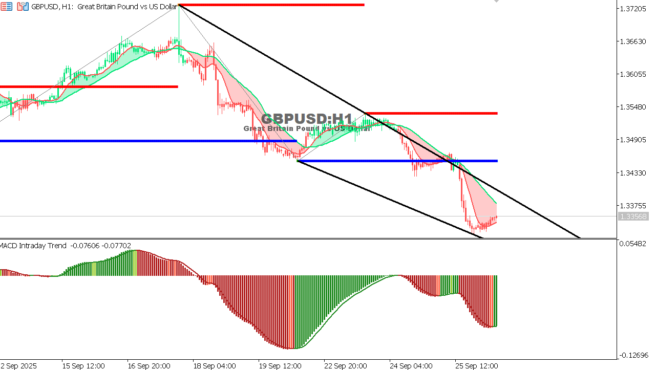 GBP/USD chart on the hourly time frame