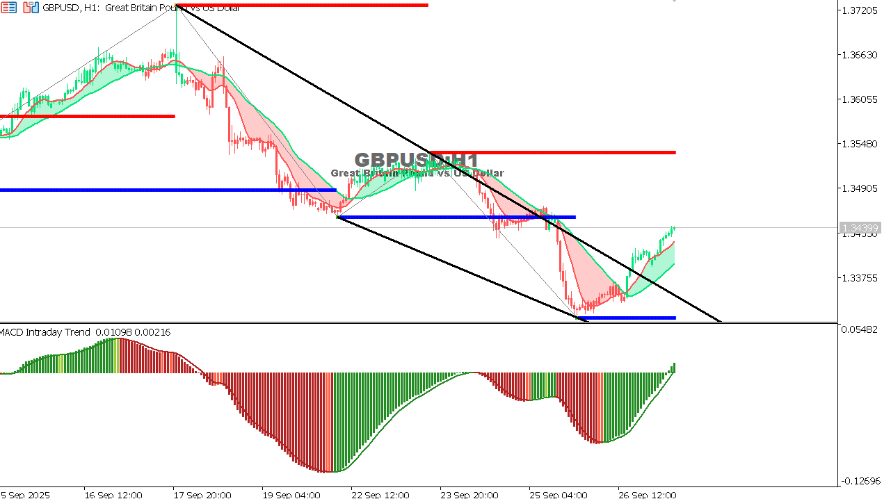 GBP/USD chart on the hourly time frame