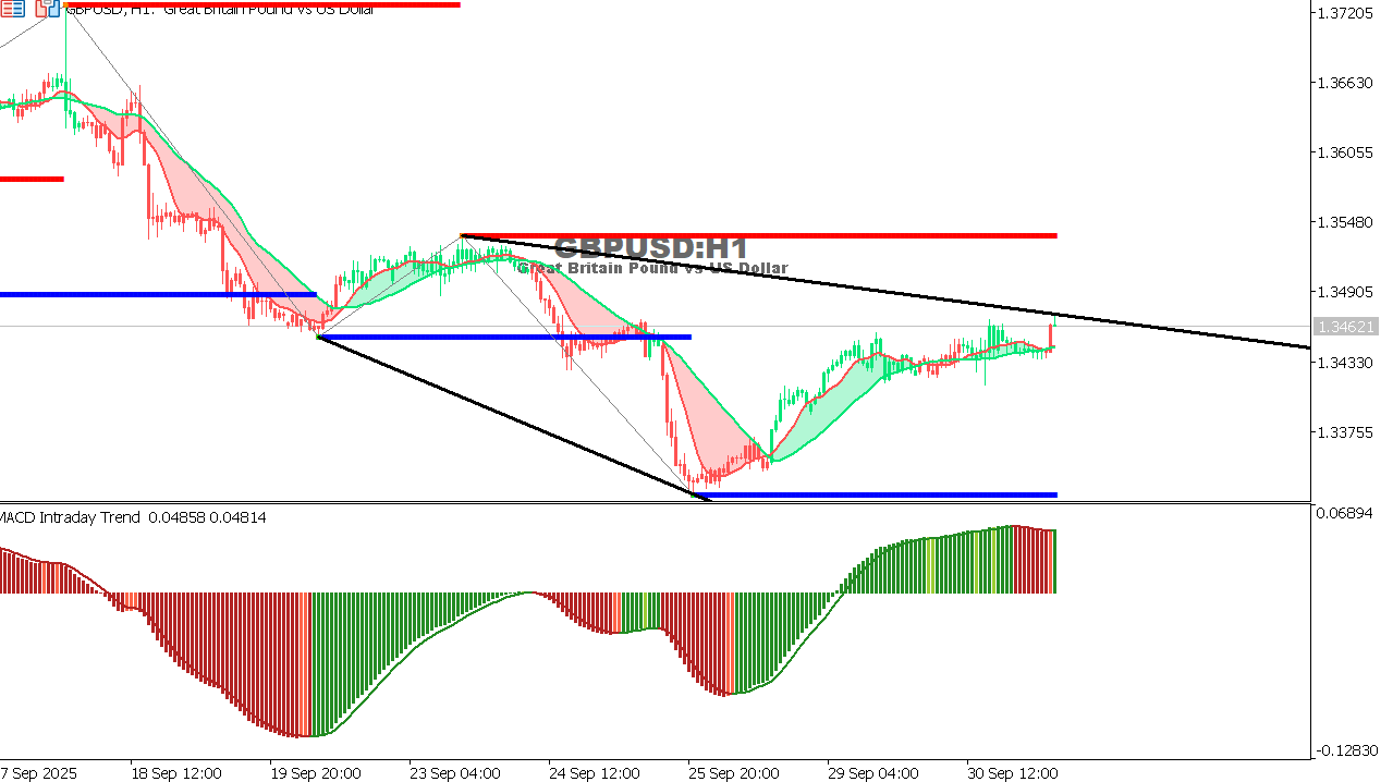 GBP/USD chart on the hourly time frame