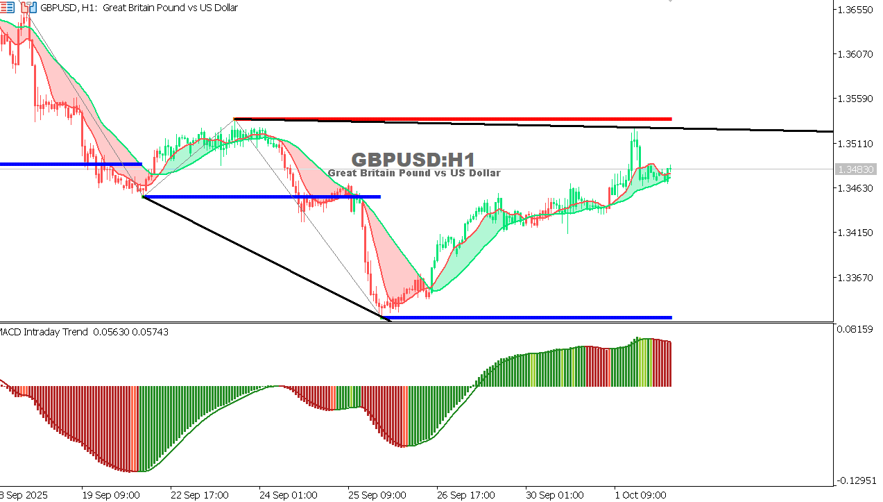 GBP/USD chart on the hourly time frame