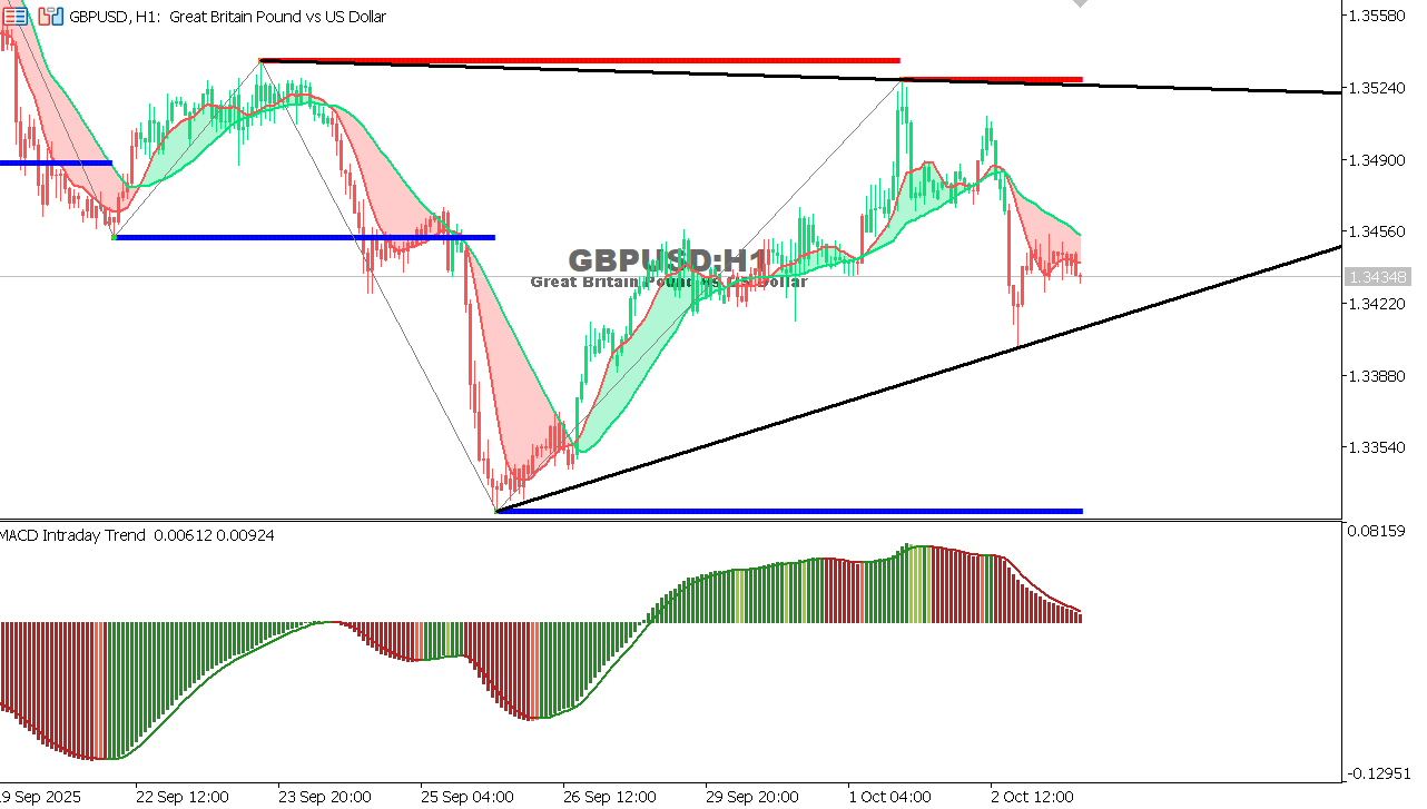 GBP/USD chart on the hourly time frame
