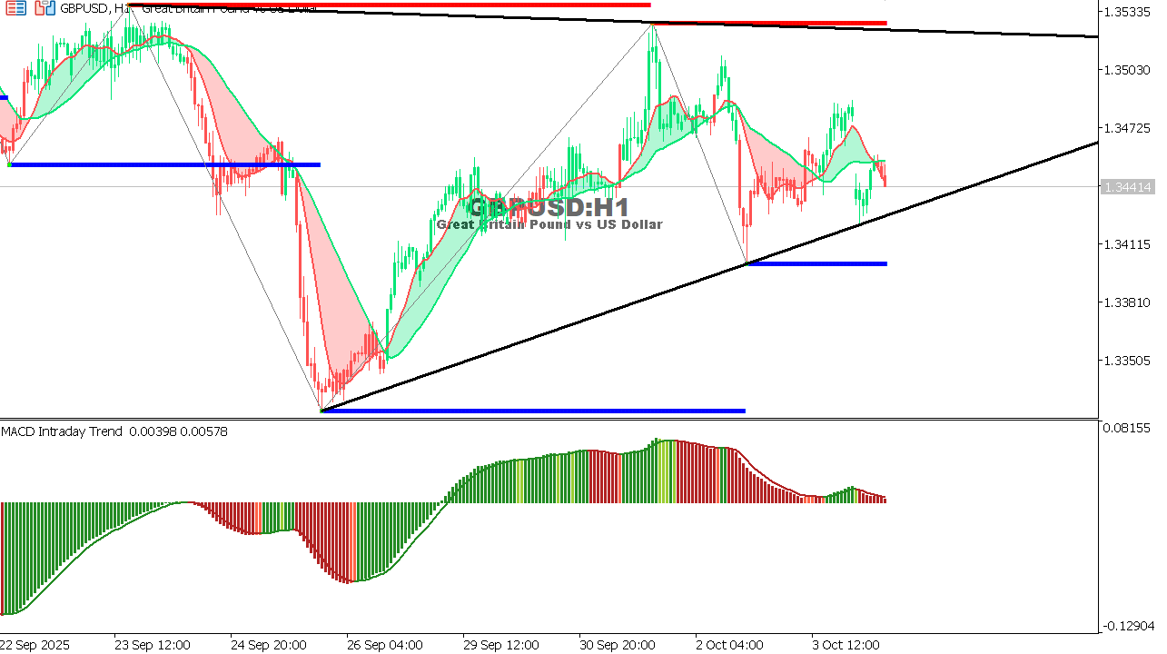 GBP/USD chart on the hourly time frame