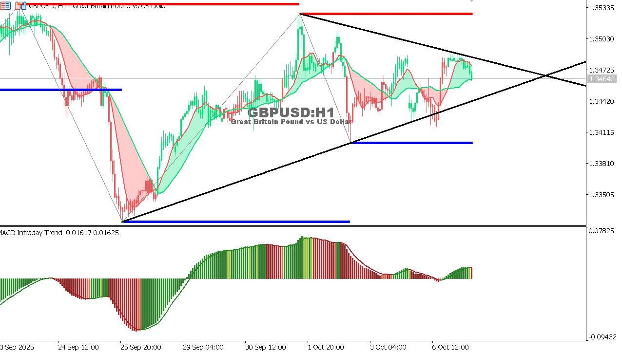 GBP/USD chart on the hourly time frame