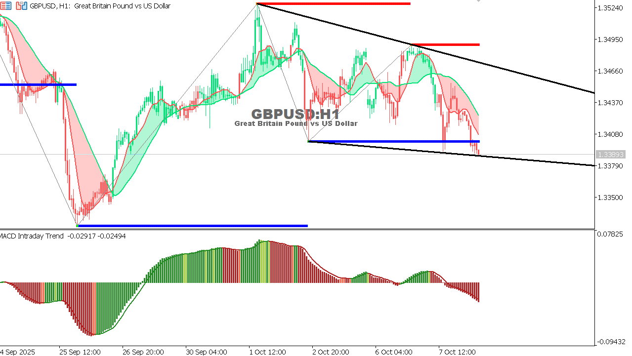 GBP/USD chart on the hourly time frame