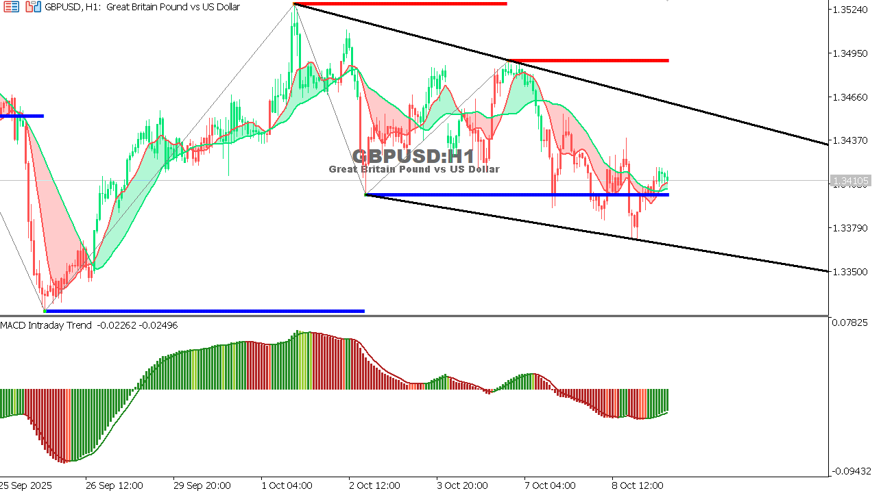 GBP/USD chart on the hourly time frame