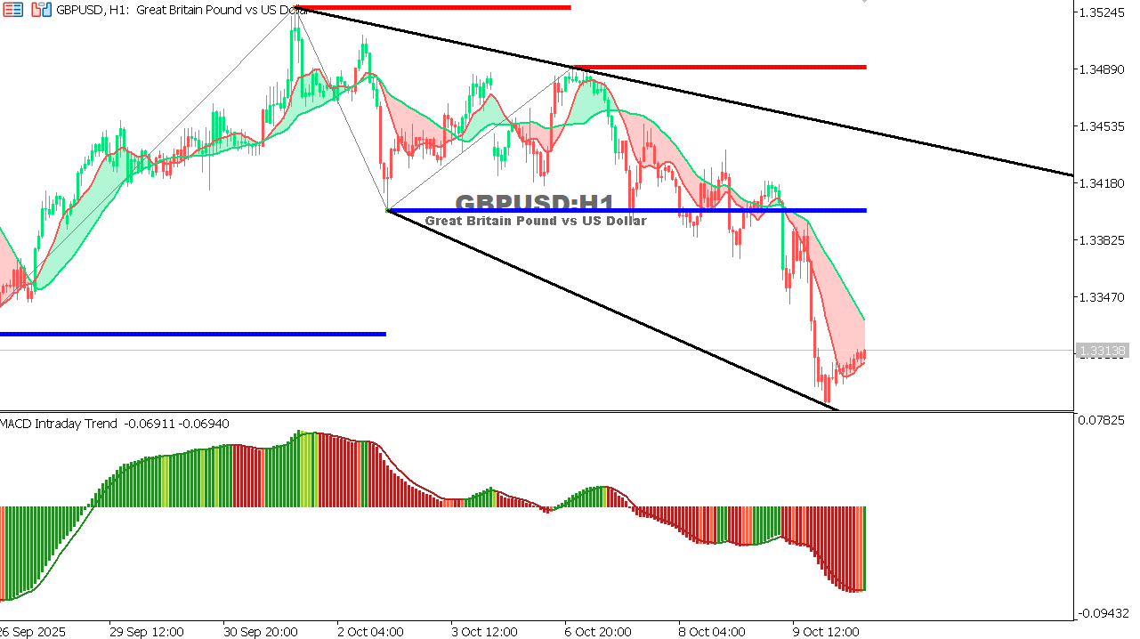 GBP/USD chart on the hourly time frame