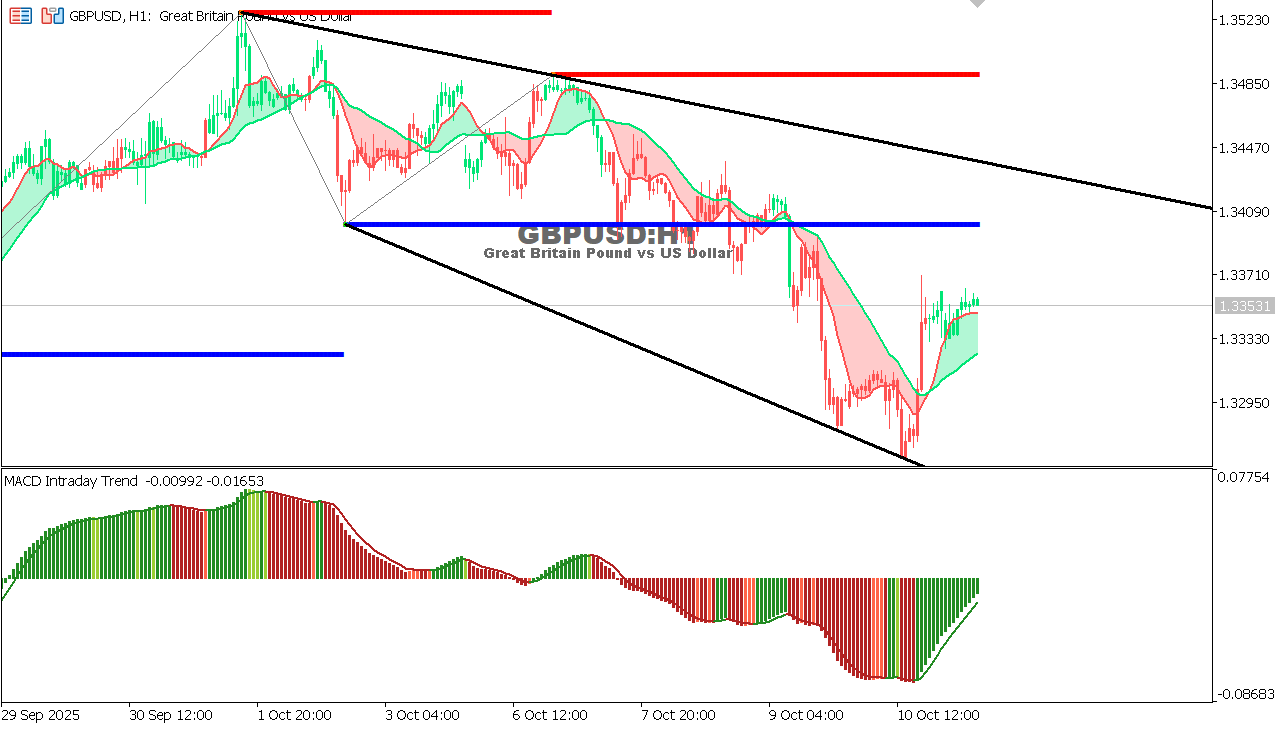 GBP/USD chart on the hourly time frame