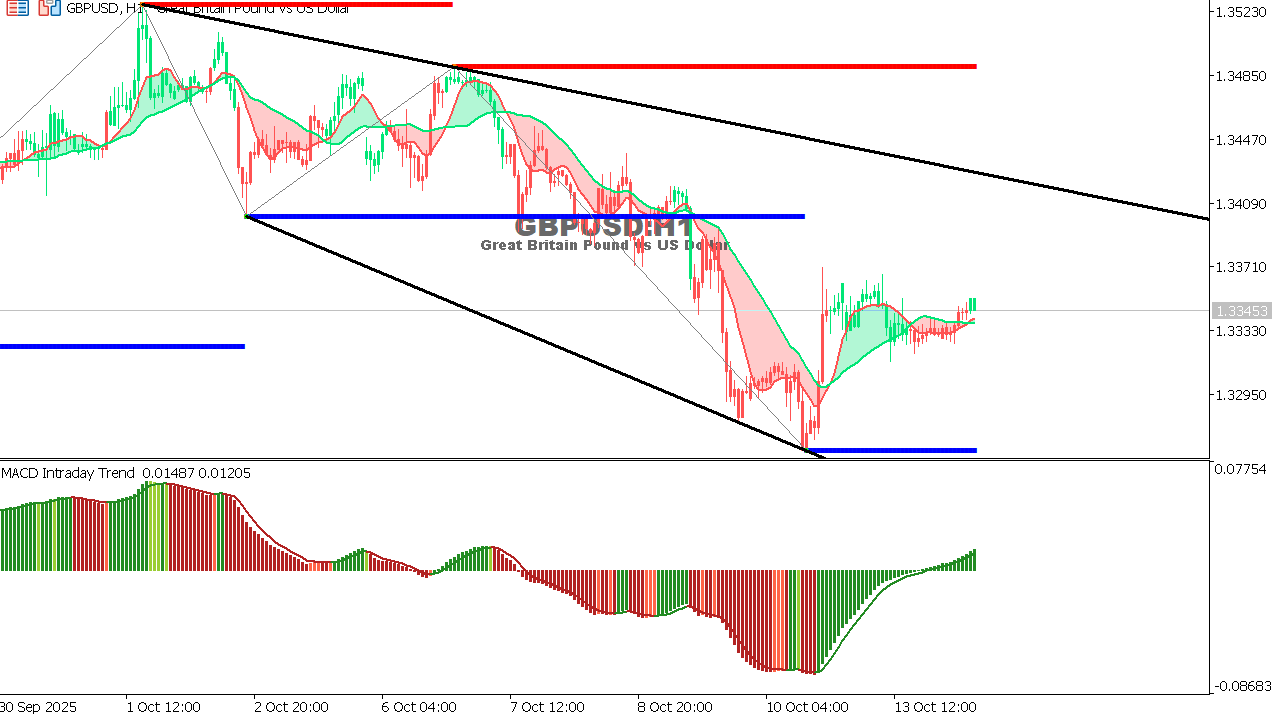 GBP/USD chart on the hourly time frame
