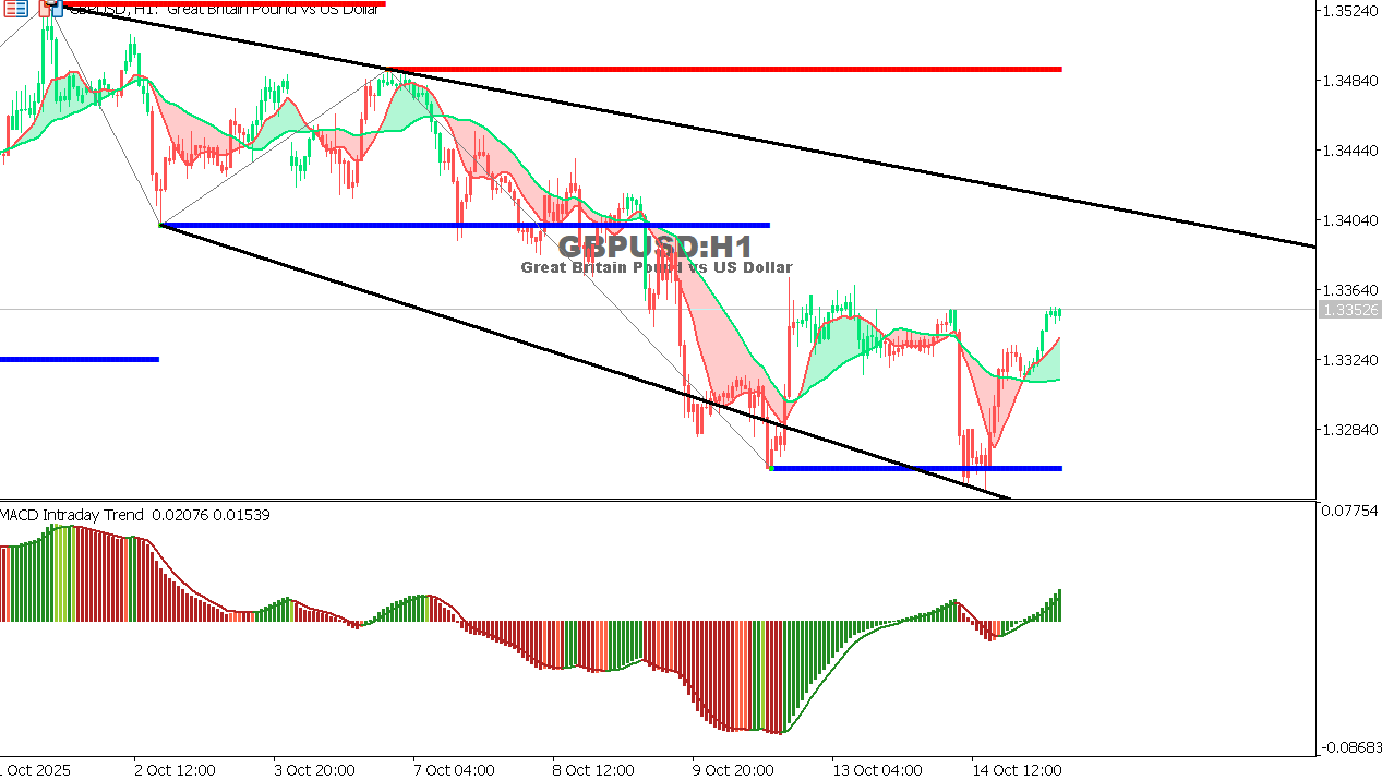 GBP/USD chart on the hourly time frame