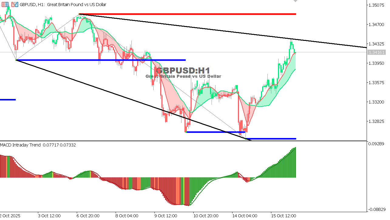 GBP/USD chart on the hourly time frame