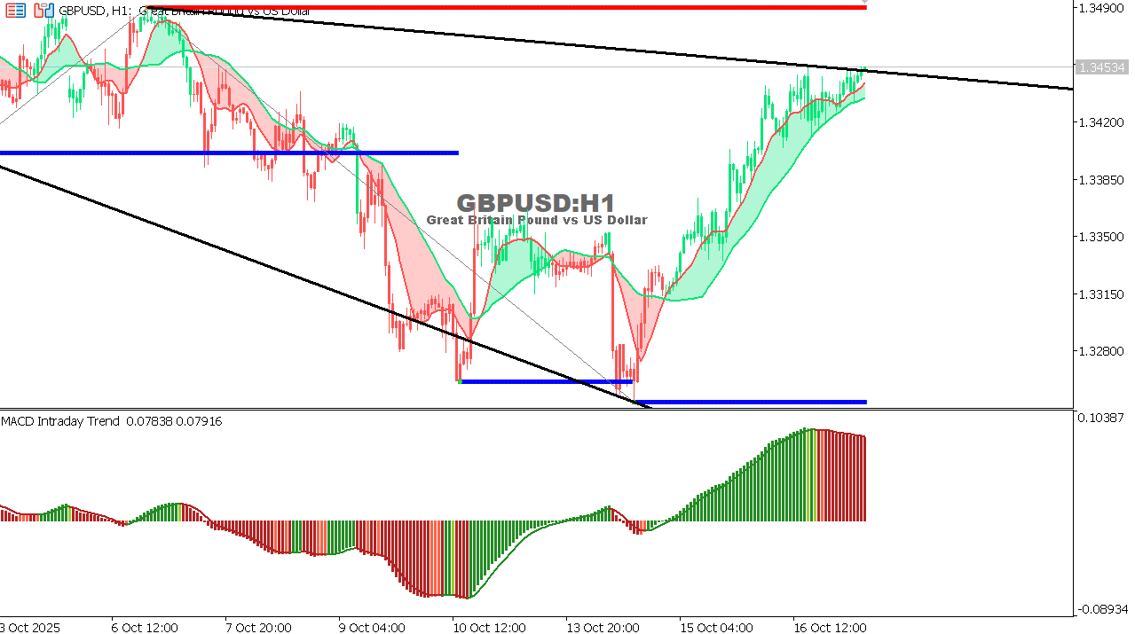 GBP/USD chart on the hourly time frame