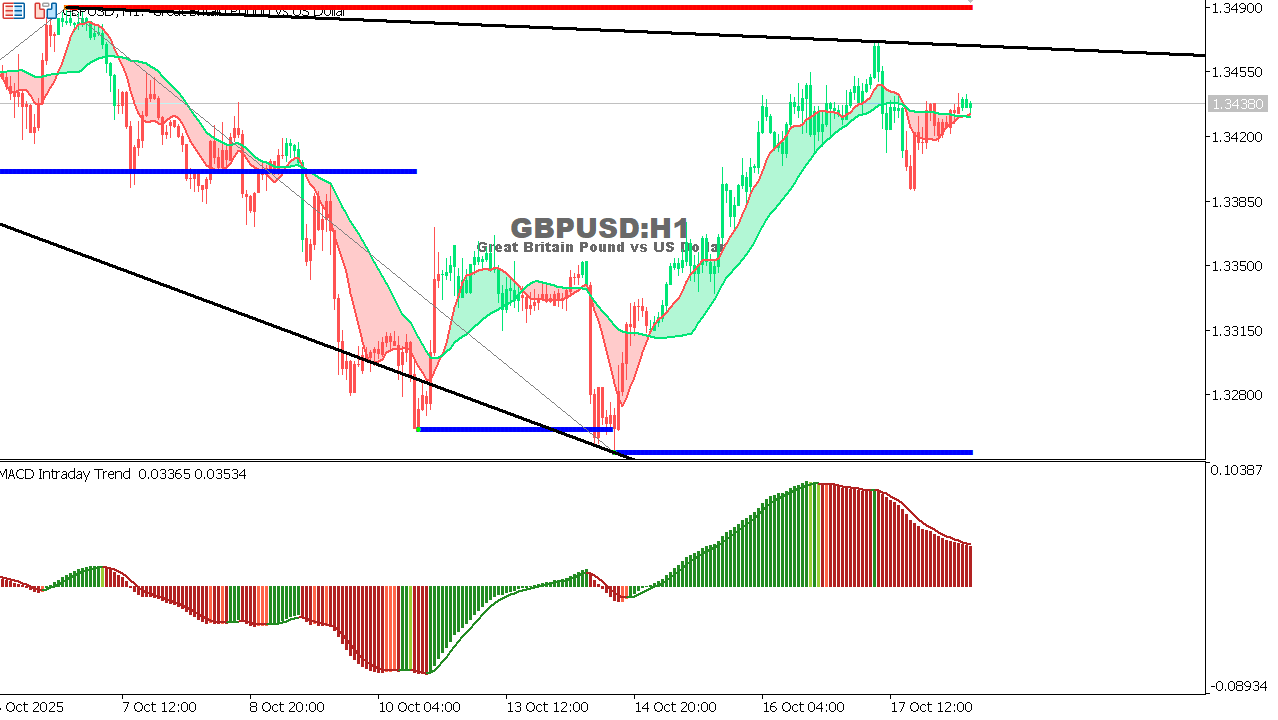 GBP/USD chart on the hourly time frame
