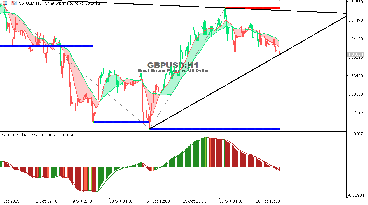 GBP/USD chart on the hourly time frame