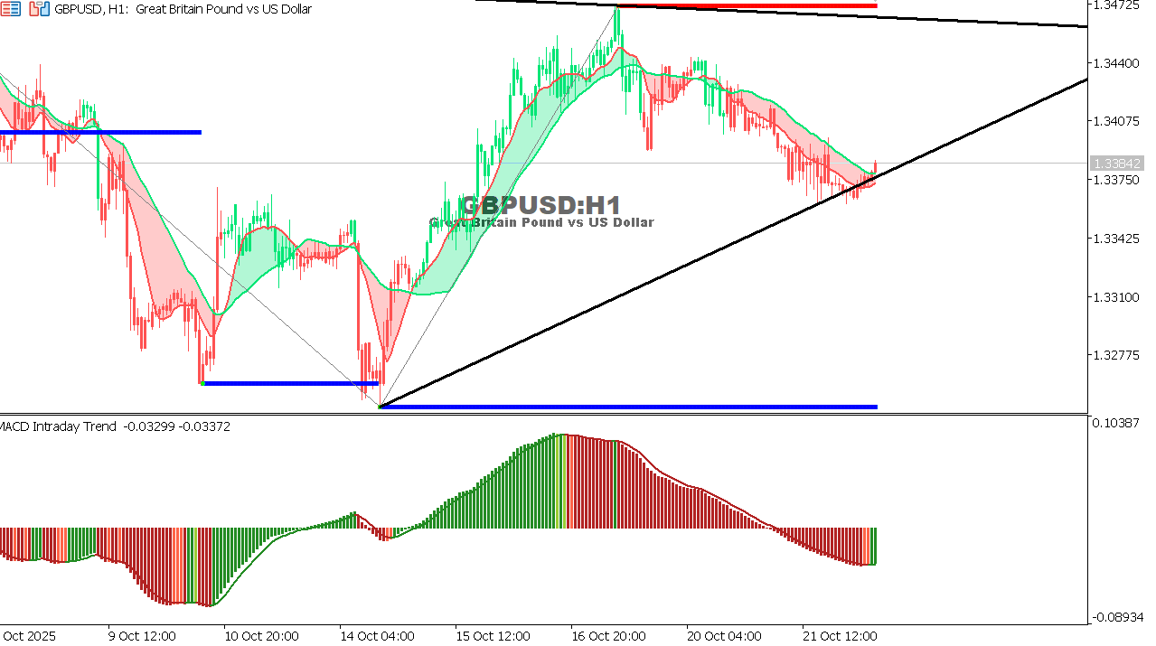 GBP/USD chart on the hourly time frame