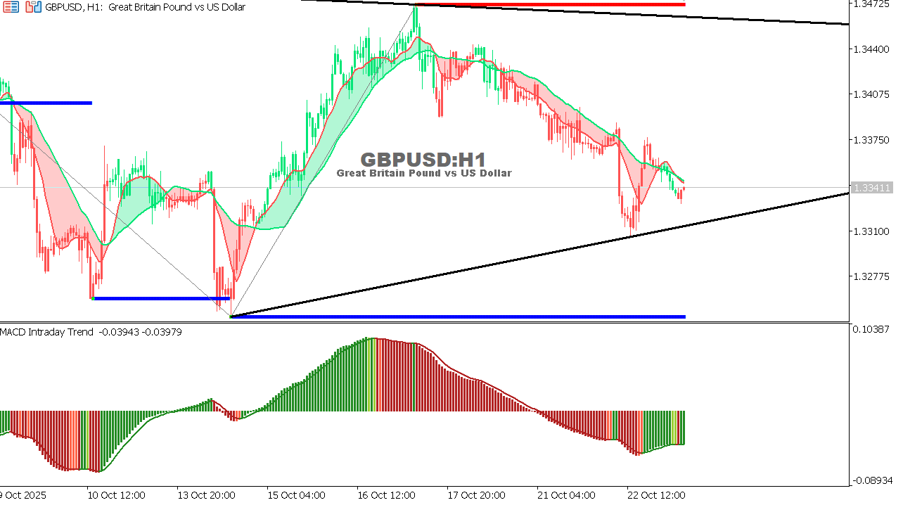 GBP/USD chart on the hourly time frame