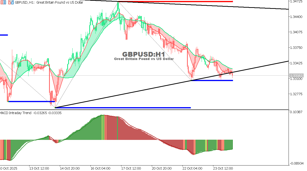 GBP/USD chart on the hourly time frame