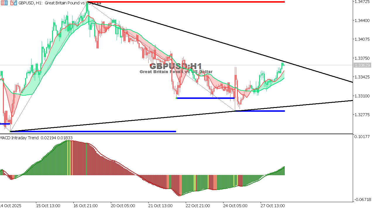 GBP/USD chart on the hourly time frame