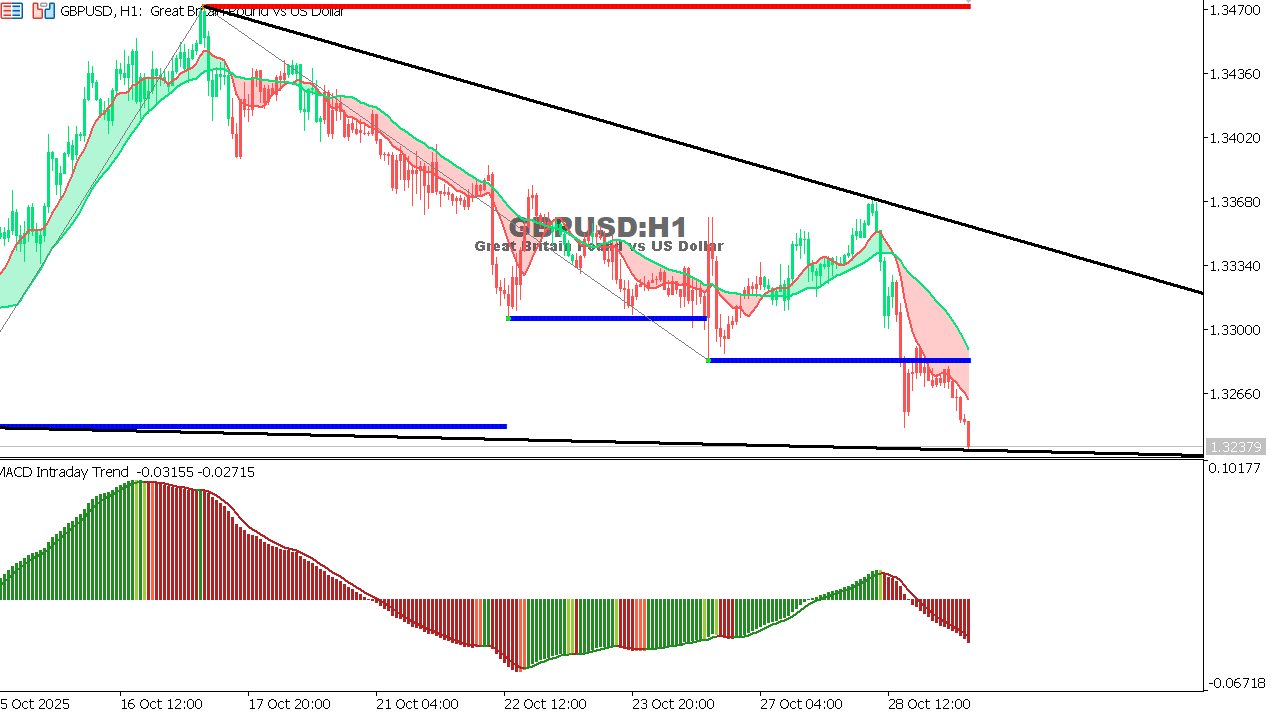 GBP/USD chart on the hourly time frame