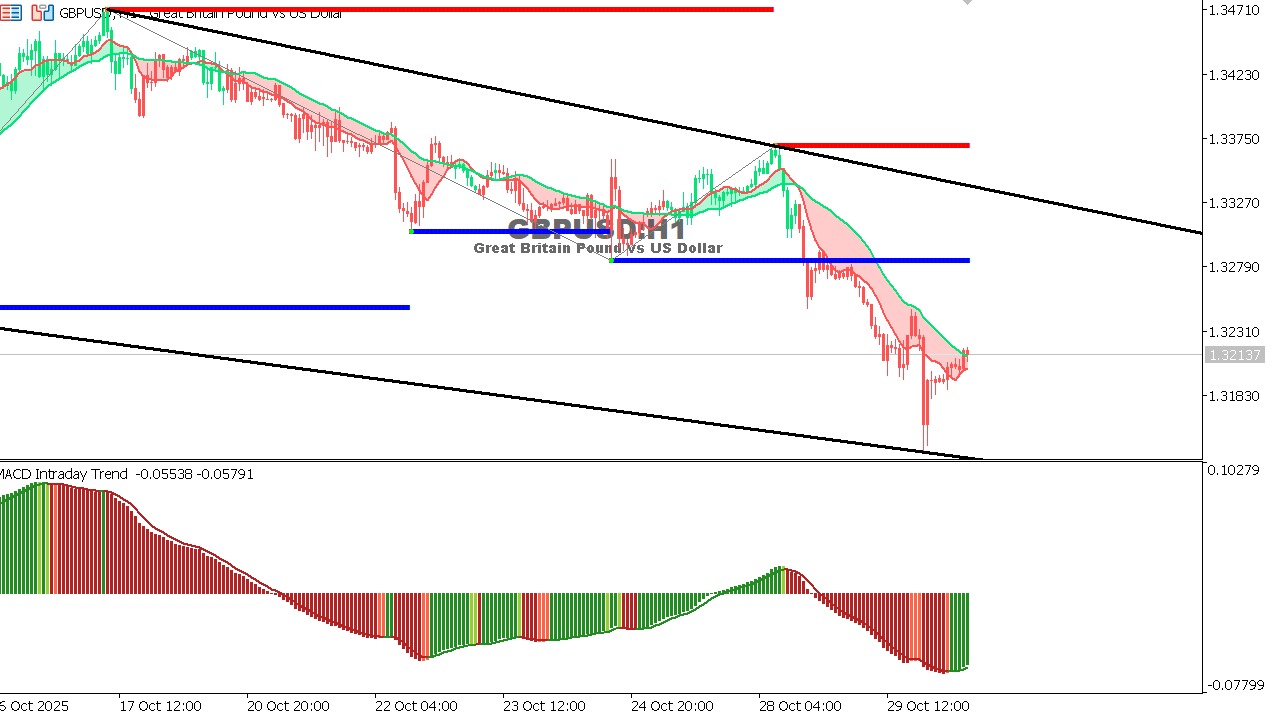 GBP/USD chart on the hourly time frame