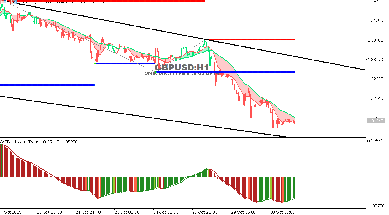 GBP/USD chart on the hourly time frame