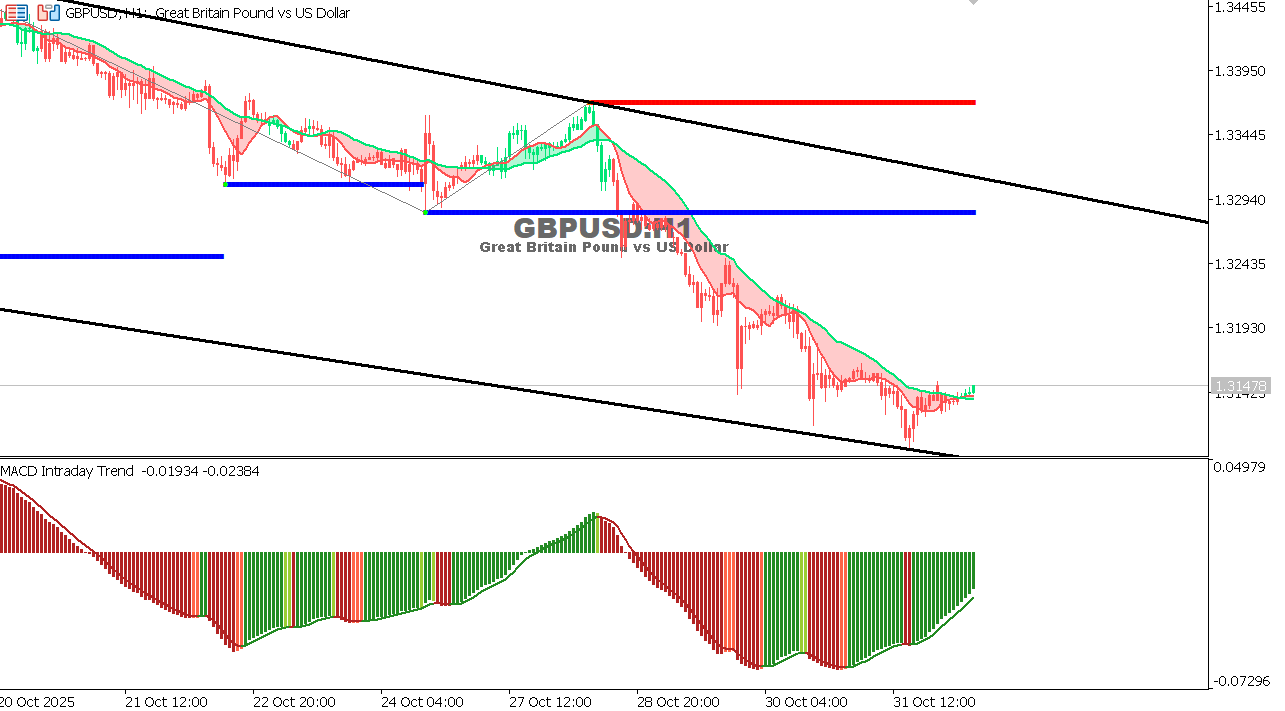 GBP/USD chart on the hourly time frame