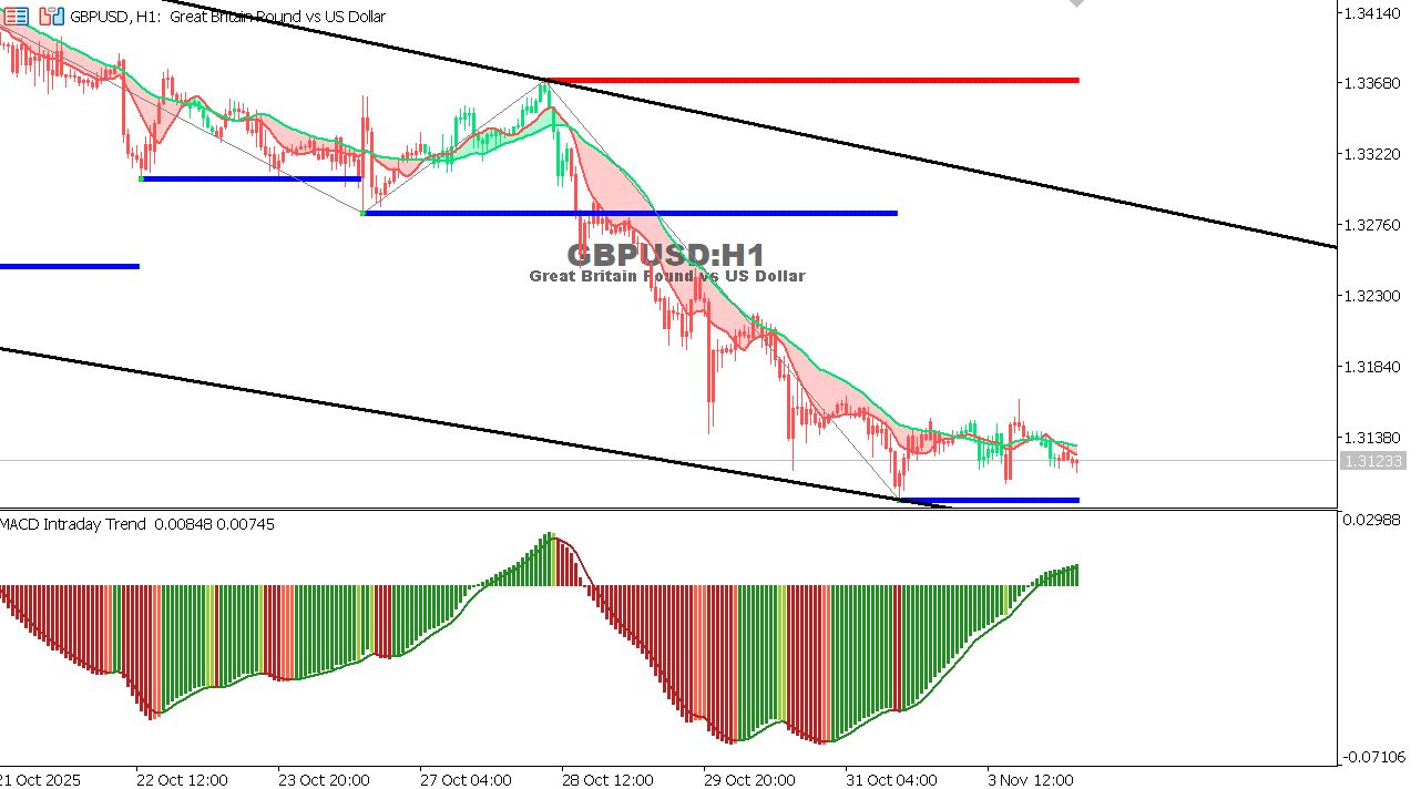 GBP/USD chart on the hourly time frame