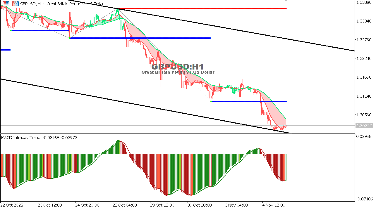 GBP/USD chart on the hourly time frame