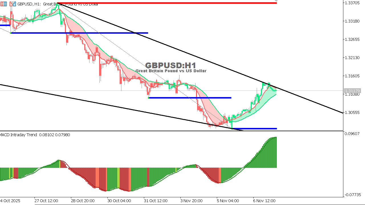 GBP/USD chart on the hourly time frame