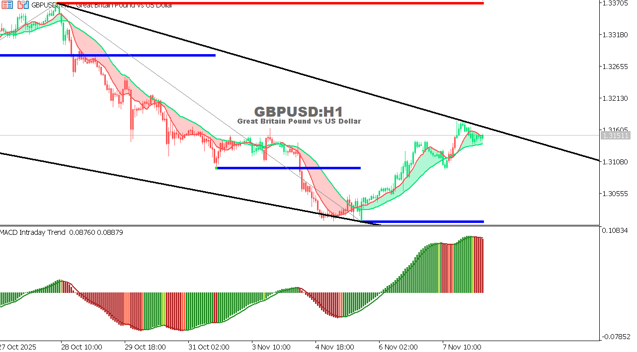 GBP/USD chart on the hourly time frame