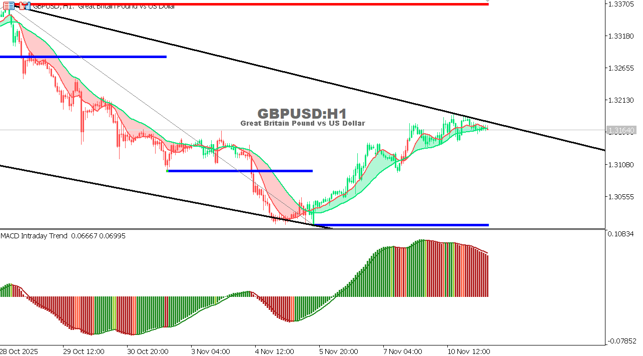 GBP/USD chart on the hourly time frame