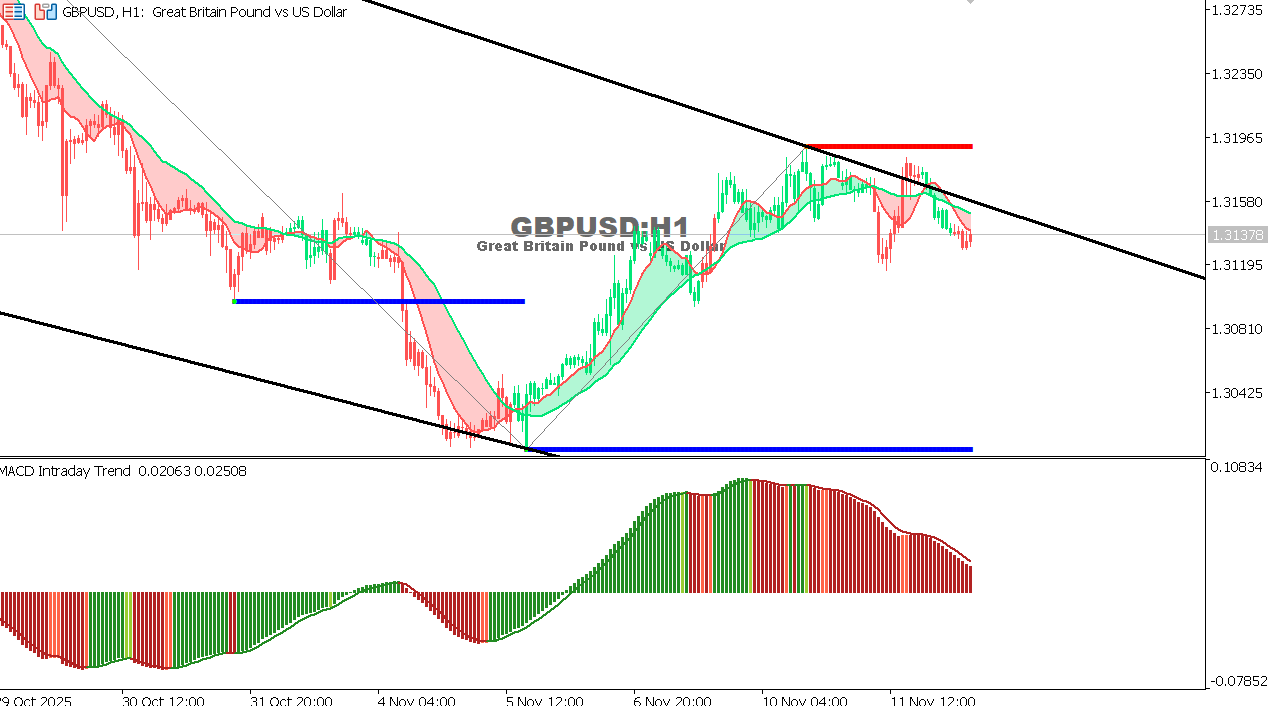 GBP/USD chart on the hourly time frame