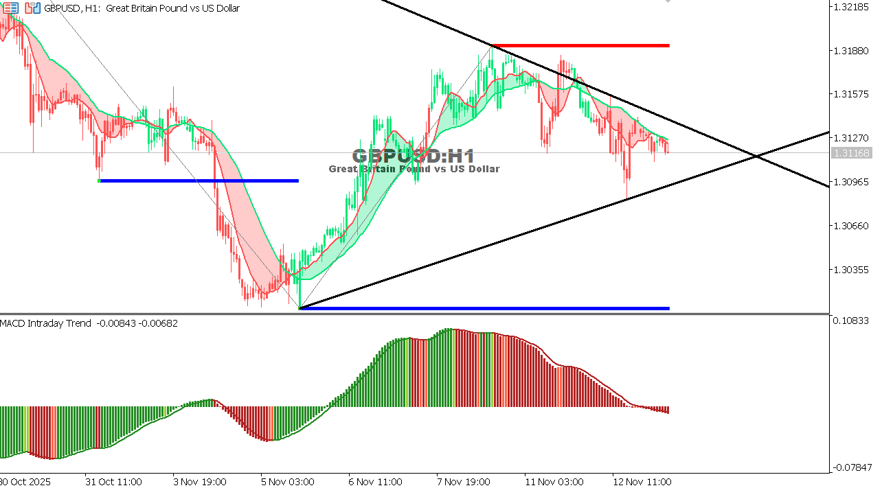 GBP/USD chart on the hourly time frame