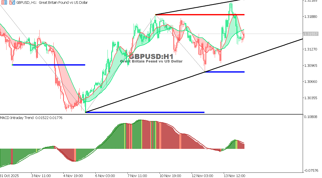 GBP/USD chart on the hourly time frame