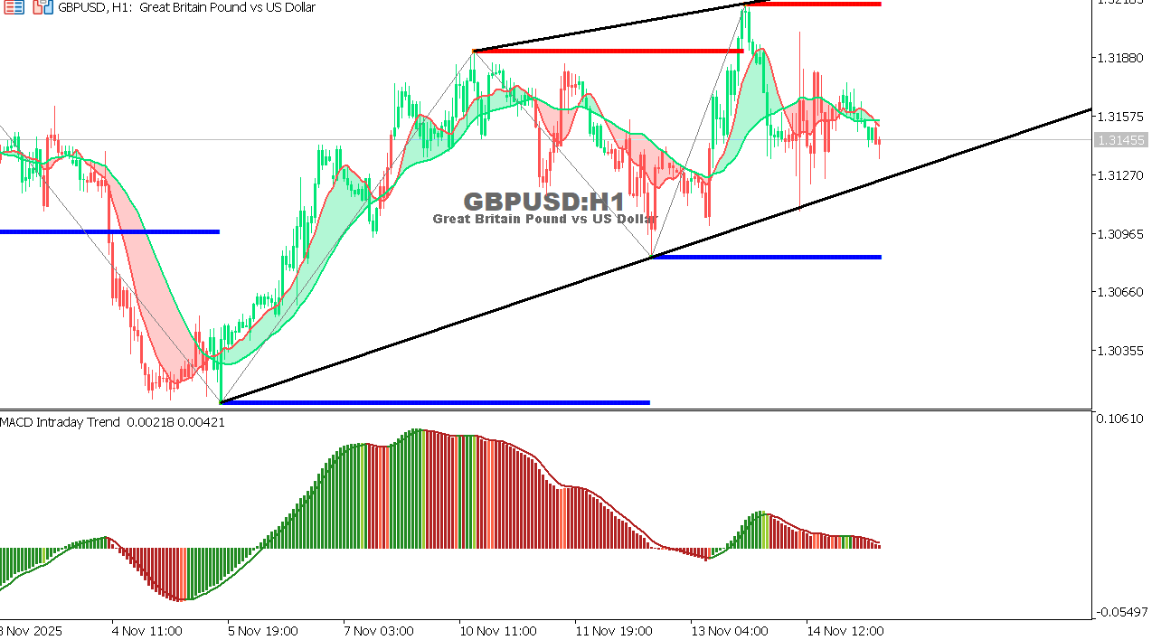 GBP/USD chart on the hourly time frame